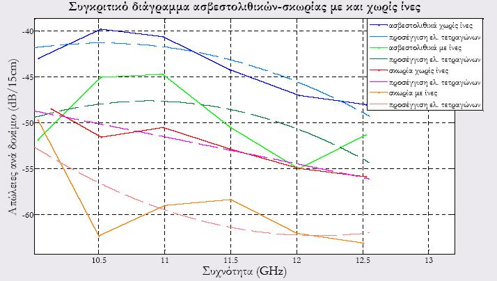 από 300MHz έως 12,5GHz. Για το σκοπό αυτό σκυροδετήθηκαν δοκίμια διαστάσεων 80x80x15cm.