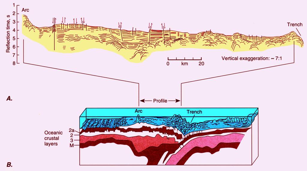 Πρίσμα συσσώρευσης Subduction erosion Δομή του τόξου των νήσων Μαριάνα.
