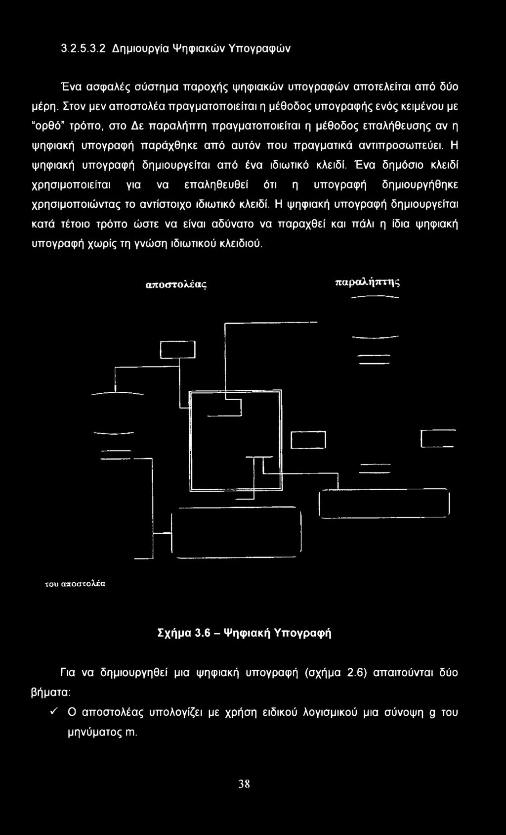 αντιπροσωπεύει. Η ψηφιακή υπογραφή δημιουργείται από ένα ιδιωτικό κλειδί.