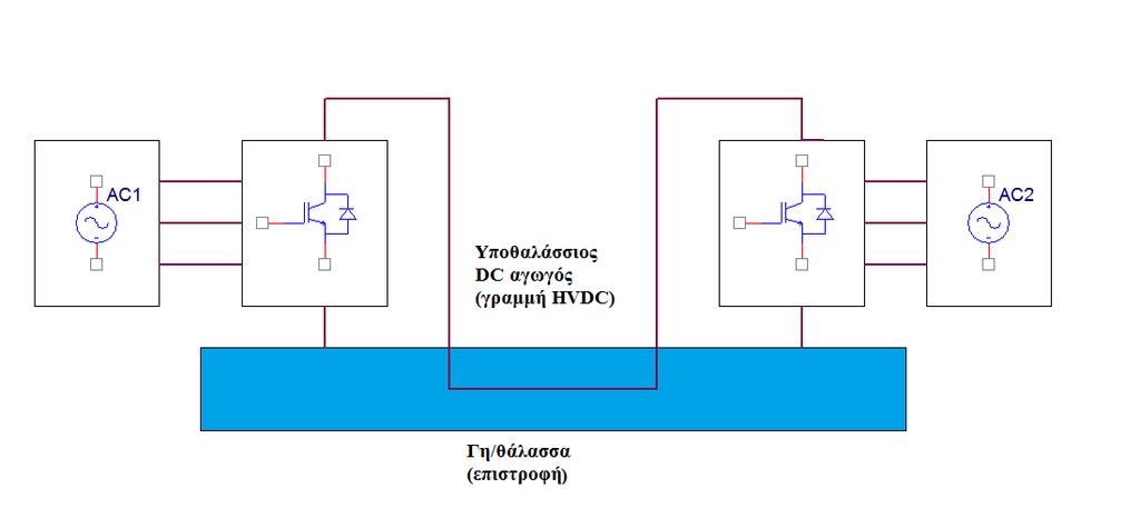 1.3 Κυριότερες συνδεσμολογίες μετατροπέων για μεταφορά ηλεκτρικής ενέργειας με HVDC Μονοπολική διασύνδεση: Η μονοπολική διασύνδεση αποτελείται από έναν αγωγό και χρησιμοποιεί επιστροφή είτε μέσω