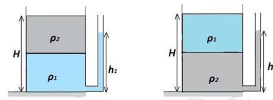 Όταν το υγρό πυκνότητας ρ1 βρίσκεται από κάτω και το σύστημα ισορροπεί, το ύψος της στήλης που σχηματίζεται στον επίσης ανοικτό κατακόρυφο λεπτό σωλήνα είναι h1.