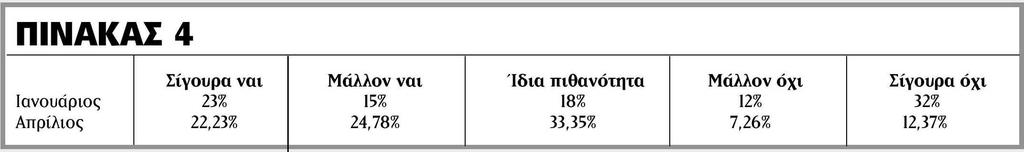 Συνολικά 47,01% τείνουν προς το "ναι" και μόλις 19,63% θα ψήφιζαν μάλλον ή σίγουρα "όχι", και ένα μεγάλο ποσοστό 33,35% θεωρούν εξίσου