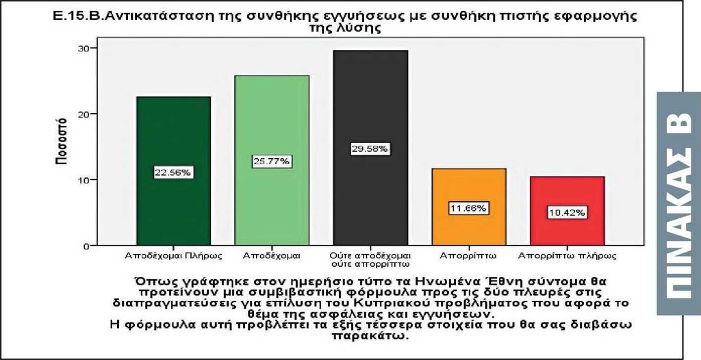 Για κάθε πρόταση ξεχωριστά η προσέγγιση ήταν είτε αρκετά θετική είτε αμφιταλαντευόμενη, με χαμηλά ποσοστά απόρριψης, τάση που καθρεφτίζεται και σε ερώτηση για το κατά πόσο οι τέσσερις προτάσεις