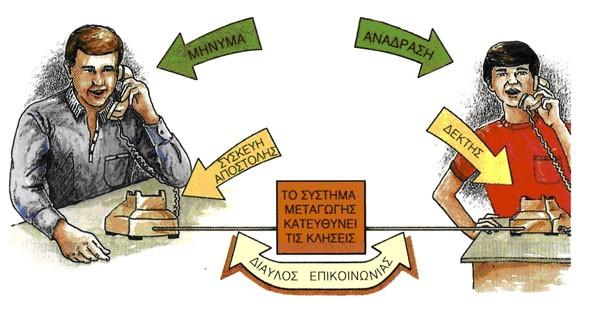 Υπόδειγμα Συστήματος Επικοινωνίας Μήνυμα Εικόνα, ήχος, λέξη Μέσο (συσκευή)