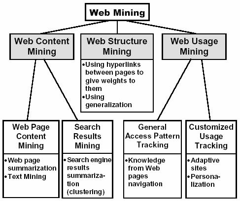 ΚΕΦΑΛΑΙΟ 1 ΕΙΣΑΓΩΓΗ ΣΤΟ WEB MINING Στην εργασία [31] αναφέρεται ότι τα είδη της πληροφορίας στο Web κατηγοριοποιούνται ως εξής: Περιεχόμενο Content. Δεδομένα καταγραφής πρόσβασης (Web logs) Usage.