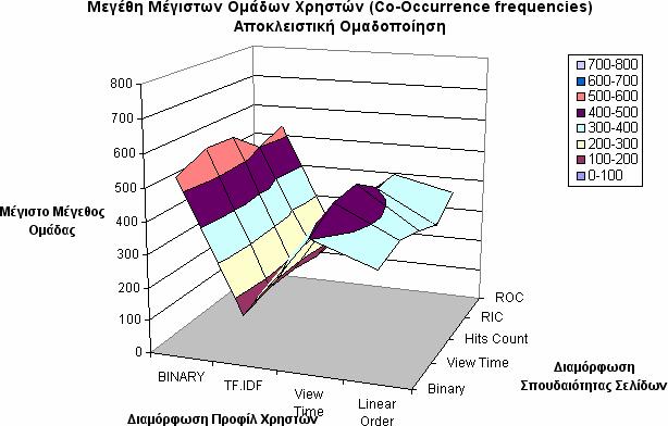 συμμετοχής στην καθεμιά. Στην ασαφή ανάθεση, ένας χρήστης αντιστοιχίζεται σε μια ομάδα, όταν το ποσοστό συμμετοχής είναι τουλάχιστο 70% (κεφάλαιο 4.11).