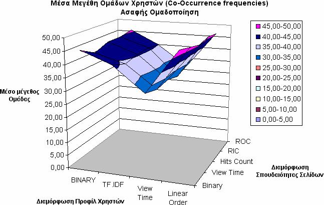 Μέγιστα Μεγέθη Ομάδων (αποκλειστική ομαδοποίηση). Εικόνα 5.16. Μέσα Μεγέθη Ομάδων (αποκλειστική ομαδοποίηση). Εικόνα 5.17.