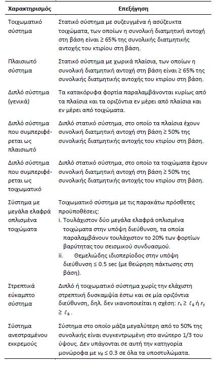 κατανομή των σεισμικών δυνάμεων στα κατακόρυφα στοιχεία του κατώτερου ορόφου (βάση) αντί της αντίστοιχης διατμητικής τους αντοχής.
