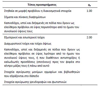 z = ύψος έδρασης προσαρτήματος μετρούμενο από τη στάθμη εφαρμογής της σεισμικής δόνησης (θεμελίωση ή οροφή άκαμπτου υπογείου) Η = ύψος κτιρίου μετρούμενο από την ίδια στάθμη. Πίνακας 3.