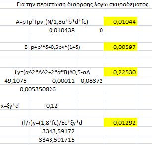 Για την περίπτωση της διαρροής λόγω σκυροδέματος: A=p+p'+pv-(N/1,8α*b*d*fc)= 0,005700+0,004738=> A= 0,01044 B=p+p'*δ+0,5pν*(1+δ)= 0,005700+0,00438*0,058 => B=0,00597 ξy=(α 2 *Α 2 +2*α*Β) 1/2-