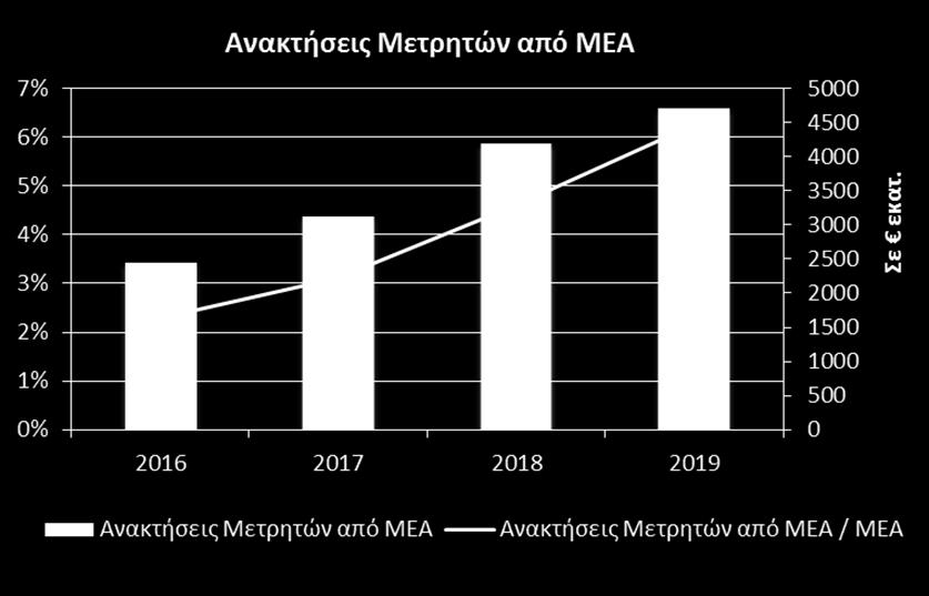 Το παρακάτω διάγραμμα παρουσιάζει τις ανακτήσεις μετρητών από ΜΕΑ για τα έτη 2016-2019: Ο Στόχος 4 παρακολουθεί τη σύνθεση των λύσεων ρύθμισης που προσφέρονται σε πελάτες που αντιμετωπίζουν