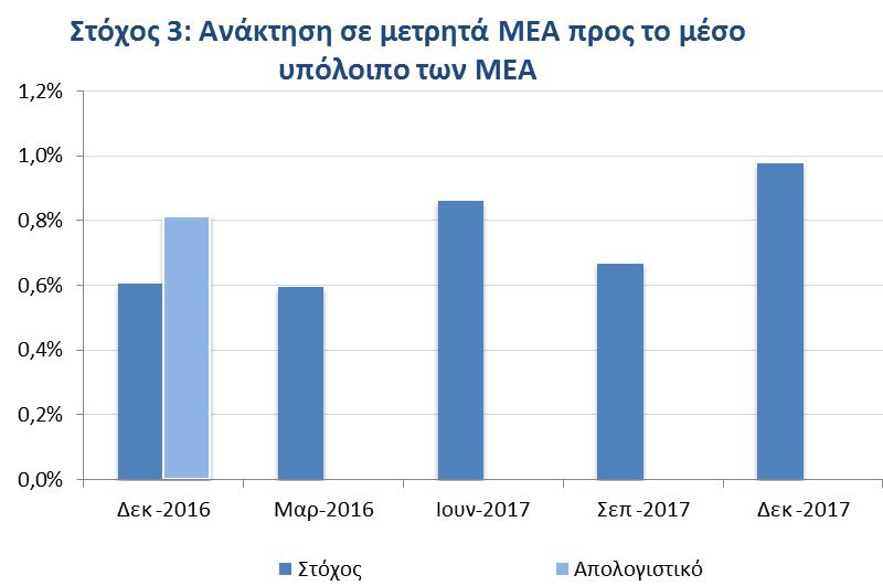 Ως προς τις επιδόσεις για τους υπόλοιπους στόχους 6, με βάση τα στοιχεία του Δεκεμβρίου του 2016, οι τράπεζες βρίσκονται κατά κύριο λόγο σε αντιστοιχία με τους στόχους που είχαν θέσει για την