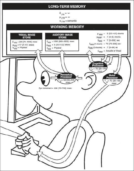 Model Human Processor (MHP) Ιδιαίτερα χρήσιμη μέθοδος για συγκριτική μελέτη εναλλακτικών