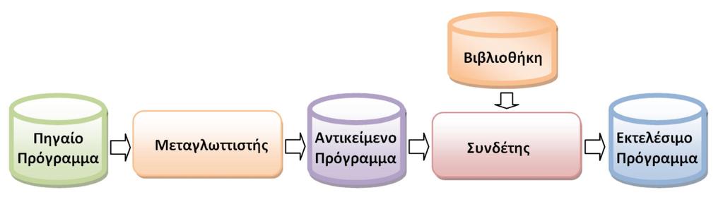 Διαδικασία εκτέλεσης ενός προγράμματος Τα βασικά