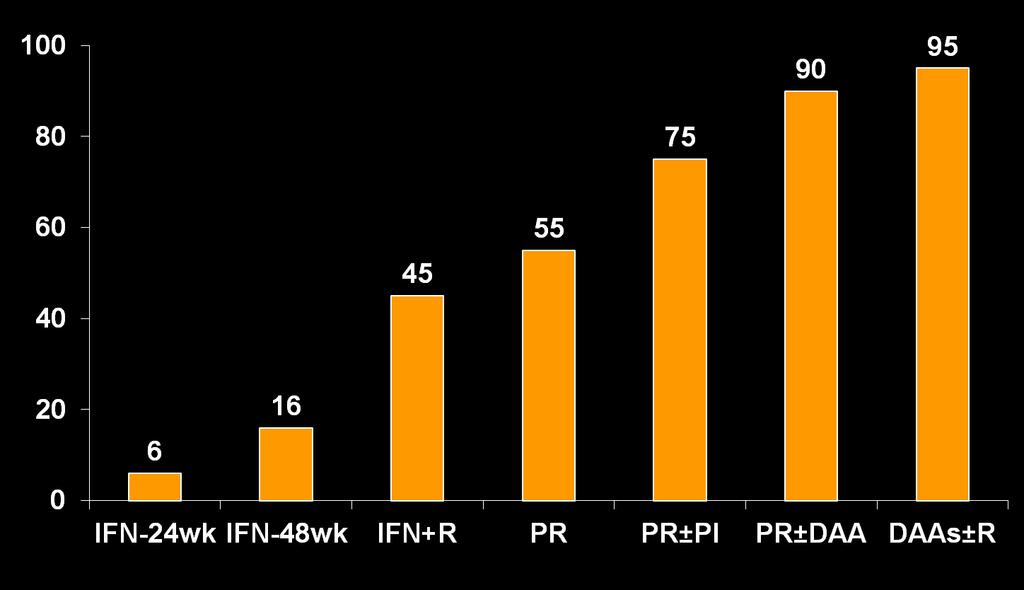 HCV cure: A real success story DAAs > PegIFNa RBV