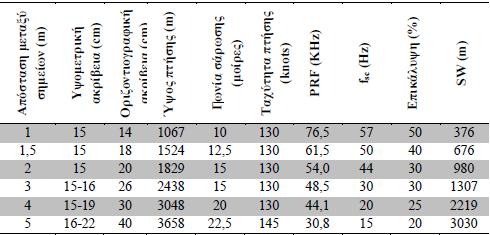 Εικόνα 31. Ενδεικτικός πίνακας υπολογισμού αποστάσεων σημείων στο έδαφος, σε σχέση με την παραμετροποίηση του συστήματος και το ύψος πτήσης (B. Morton et.al.