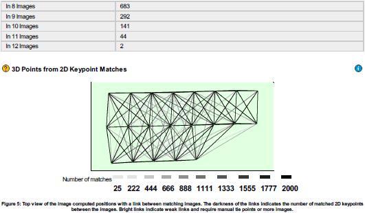 Keypoints και διάγραμμα που