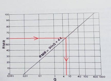 επιρροής του υπόγειου νερού = 0,66 SRF = συντελεστής απομείωσης λόγω υψηλών τάσεων = 4 Q = (60/3)*(3/1,5)*(0.