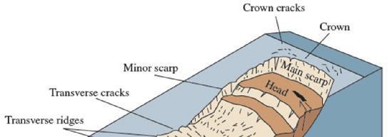 Εικόνα 2. Αγγλικοί ορισμοί τμημάτων κατολίσθησης.(6) Αρχική επιφάνεια του εδάφους (Original ground surface). Η μορφολογία της επιφάνειας του εδάφους πριν την εκδήλωση της κατολίσθησης. Στέψη (Crown).