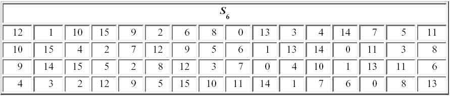 DES Σα S-box