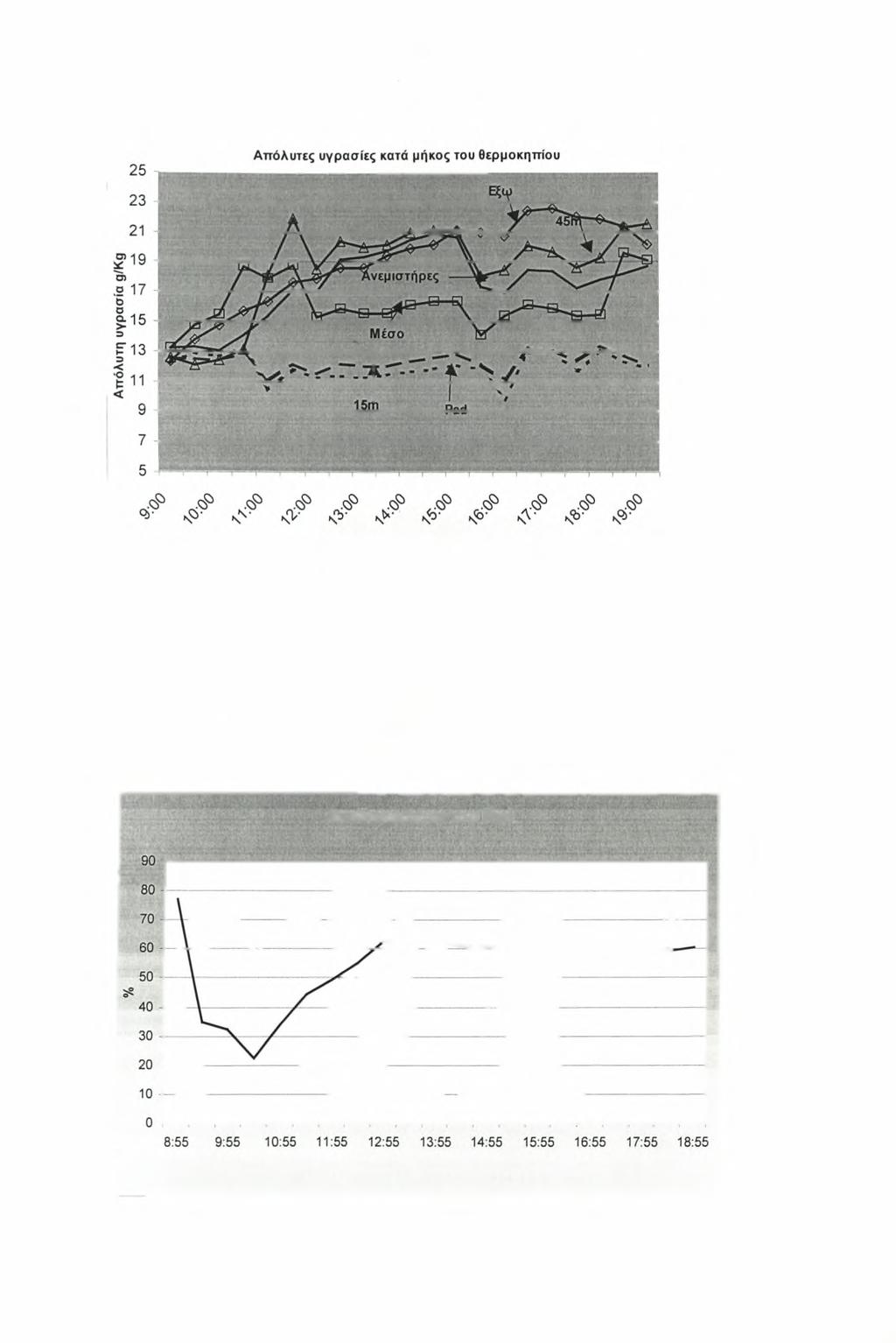 Σχήμα 7β. Κατανομή των υγρασιών. 3.2.4 Αποδοτικότητα της υγρής παρειάς.