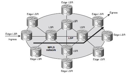 2.2 Στοιχεία του MPLS Σε ένα MPLS δίκτυο, η ετικέτα ανατίθεται στα εισερχόμενα πακέτα από έναν ingress LSR.