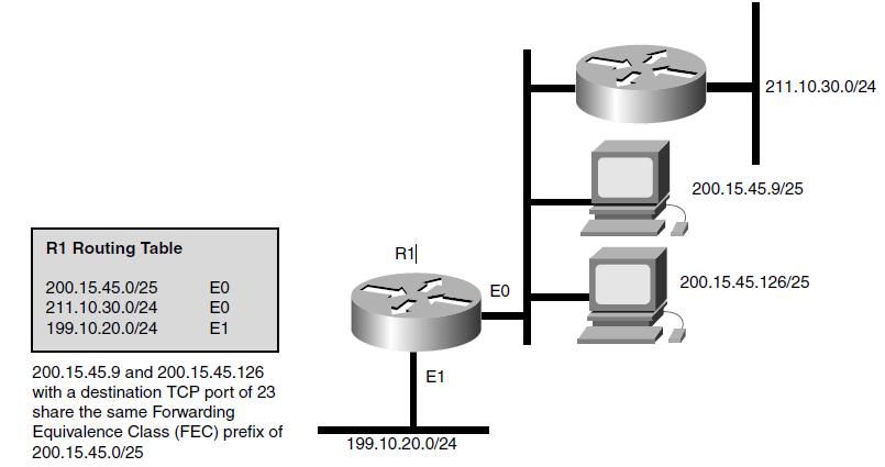 2.4 Αρχιτεκτονική Κόμβου Εικόνα 11. Παράδειγμα FEC Οι MPLS κόμβοι διαθέτουν 2 επίπεδα από πλευράς αρχιτεκτονικής: το MPLS επίπεδο προώθησης και το MPLS επίπεδο ελέγχου.