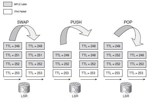 3.5.2 Περίπτωση Label-to-Label Αν γίνεται εναλλαγή ετικέτας, το TTL της αρχικής ετικέτας μειωμένο κατά 1 αντιγράφεται στη νέα ετικέτα.