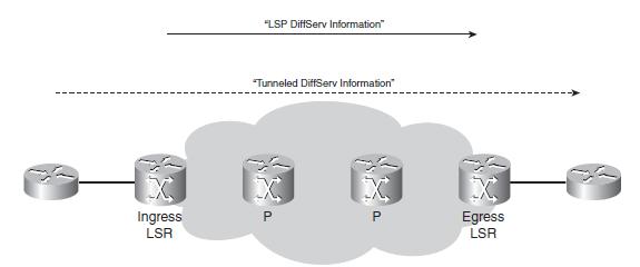 δίκτυο χρησιμοποιείται σαν τούνελ για τη DiffServ τιμή του IP πακέτου και το προφανές πλεονέκτημα αυτής της προσέγγισης είναι ότι το MPLS δίκτυο μπορεί να έχει διαφορετική QoS υλοποίηση από το δίκτυο