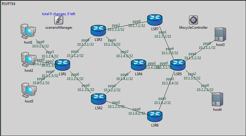 Εικόνα 54. Τοπολογία δικτύου Το δίκτυο αποτελείται από 5 hosts (αν και ο host5 δεν χρησιμοποιείται στην προσομοίωση) και 7 LSRs. Ο ingress LSR είναι ο LSR1 και ο egress LSR ο LSR5.