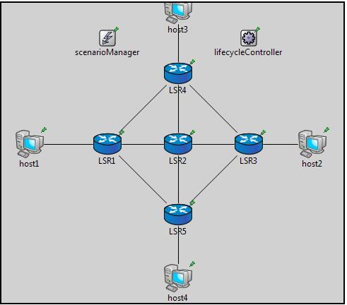 Εικόνα 55. Τοπολογία LDP δικτύου Το δίκτυο αποτελείται από 4 hosts και 5 LSRs. Τα πακέτα που στέλνει ο host1 προορίζονται για τον host2, ενώ τα πακέτα που στέλνει ο host3 για τον host4.