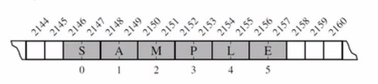 Αναπαράσταση μνήμης RAM του υπολογιστή Συνεχόμενες θέσεις μνήμης v Οι 6 χαρακτήρες του αλφαριθμητικού SAMPLE αποθηκεύονται σε 12 bytes