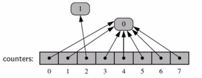 * 8 counters[2]+=1 Το κελί στη