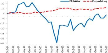 +5,1 ΜΔ σε σχέση με τον  Υπηρεσίες (Στάθμιση: 30%) δείκτης εμπιστοσύνης στις