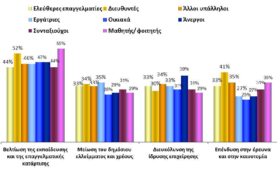 1. Αποτελέσματα της Ευρωπαϊκής Ένωσης Q43 Ποιες τρεις πρωτοβουλίες θα μπορούσαν να βελτιώσουν περισσότερο την απόδοση της ευρωπαϊκής