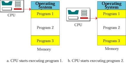 Διαμέριση (partitioning) Η μνήμη χωρίζεται σε τμήματα (διαμερίσεις = partitions) μεταβλητού μήκους.