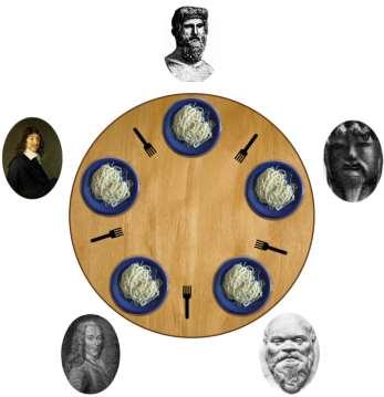 Δειπνούντες φιλόσοφοι 5 φιλόσοφοι κάθονται σε στρογγυλό τραπέζι και καθένας θα πρέπει να έχει στην διάθεσή του 2 ξυλάκια (αριστερά και δεξιά από το πιάτο του) έτσι ώστε να φάει το φαγητό που έχει