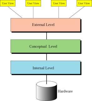 Αρχιτεκτονική 3 επιπέδων Internal Level = Εσωτερικό επίπεδο. Αφορά τον τρόπο με τον οποίο τα δεδομένα είναι φυσικά αποθηκευμένα στις αποθηκευτικές μονάδες που περιλαμβάνει το υλικό.