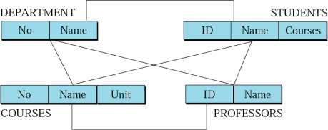 Δικτυακό μοντέλο (network model) Οι οντότητες οργανώνονται σε ένα γράφο όπου κάποιες από αυτές μπορούν να προσπελαστούν μέσω διαφορετικών διαδρομών. Πολύπλοκο.