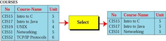 Επιλογή Η λειτουργία της επιλογής είναι μονομελής Η λειτουργία της επιλογής εφαρμόζεται σε μια σχέση και προκύπτει μια νέα σχέση.