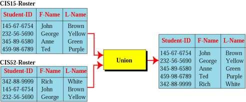 Ένωση Η λειτουργία της ένωσης είναι διμελής.