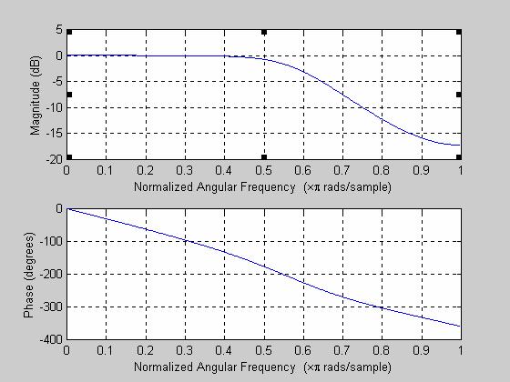 Eνα Buttrworth αναλογικό φίλτρο 5 ης τάξεως έχει την µορφή: Θεωρούµε ότι ο σχεδιασµός γίνεται µε τον διγραµµικό µετασχηµατισµό. Η (αναλογική)συχνότητα στη ζώνη διέλευσης (άκρο) είναι: 0 4 tan(π.