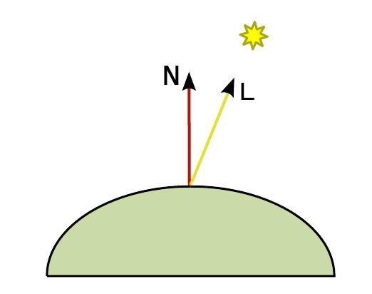 το µοντέλο ϕωτισµού του Lambert (Lambertian illumination model).