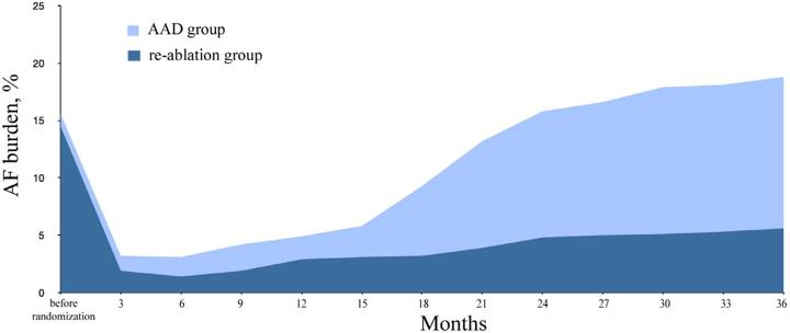 The trend of the monthly AF %