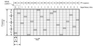 Frequency Hopping (FHSS) (3/4) Διακρίνονται δύο είδη αναπήδησης ανάλογα με τη σχέση της περιόδου αλλαγής φέροντος (T c ) και