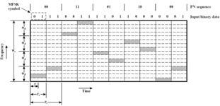 (FHSS) (4/4) πομπός δέκτης 37 38 Code Division Multiple Access (CDMA) (1/3) Code Division Multiple Access (CDMA) (2/3) Η