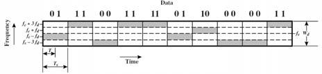 17 Amplitude Modulation (AM) Αναλογική τεχνική Τα δεδομένα διαμορφώνουν το πλάτος του φέροντος σήματος s t 1 n a x t cos 2 f ct x(t): σήμα πληροφορίας n a λόγος πλάτους του σήματος πληροφορίας προς