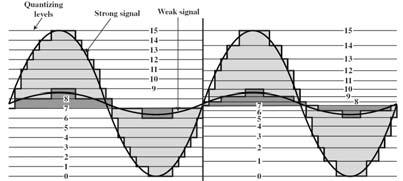 Pulse Code Modulation (PCM) (1/3) Pulse Code Modulation (PCM) (2/3) Στηρίζεται στην υλοποίηση του θεωρήματος της δειγματοληψίας και την κβάντιση των δειγμάτων Η διαδικασία της δειγματοληψίας είναι