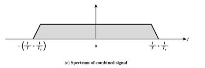 Direct Sequence (DSSS) (3/4) Αποτέλεσμα είναι η εξάπλωση του φάσματος η εξάπλωση είναι ευθέως ανάλογη του