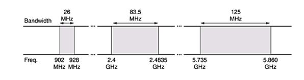καλείται ασύρματο κανάλι διαφορετικές περιοχές συχνοτήτων παρουσιάζουν διαφορετικά χαρακτηριστικά